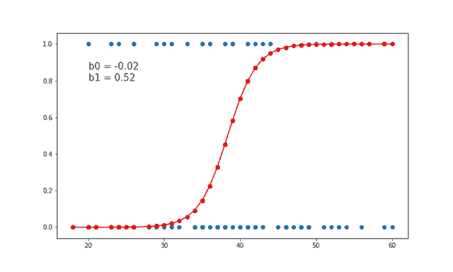 Logistic Regression in Machine Learning using Python | Towards &hellip;
