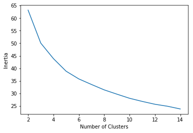 Inertia by number of clusters