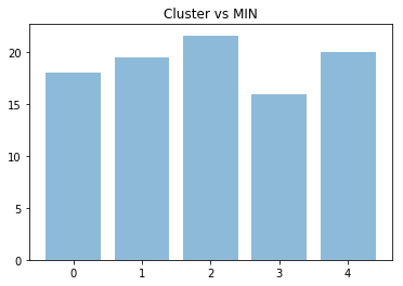 Average minutes played by cluster