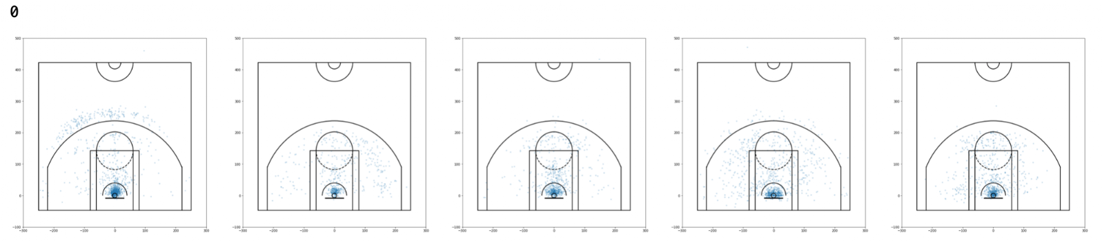 Example shot charts from cluster 0