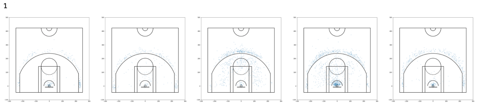 Example shot charts from cluster 1
