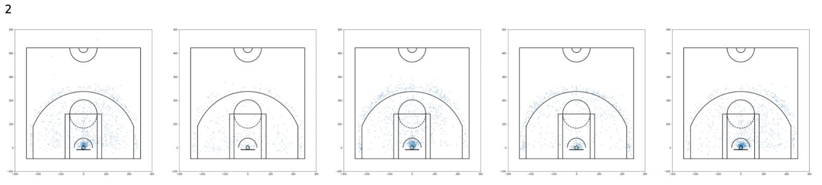 Example shot charts from cluster 2