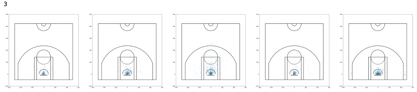 Example shot charts from cluster 3