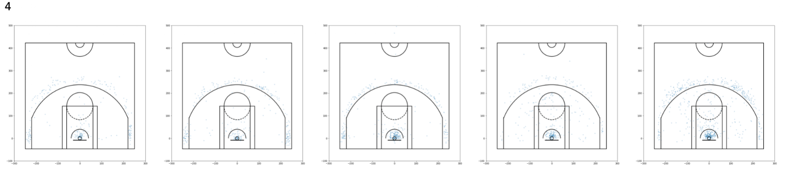 Example shot charts from cluster 4