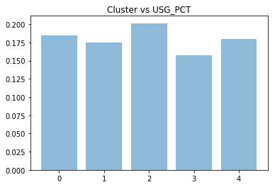 Average usage percentage by cluster